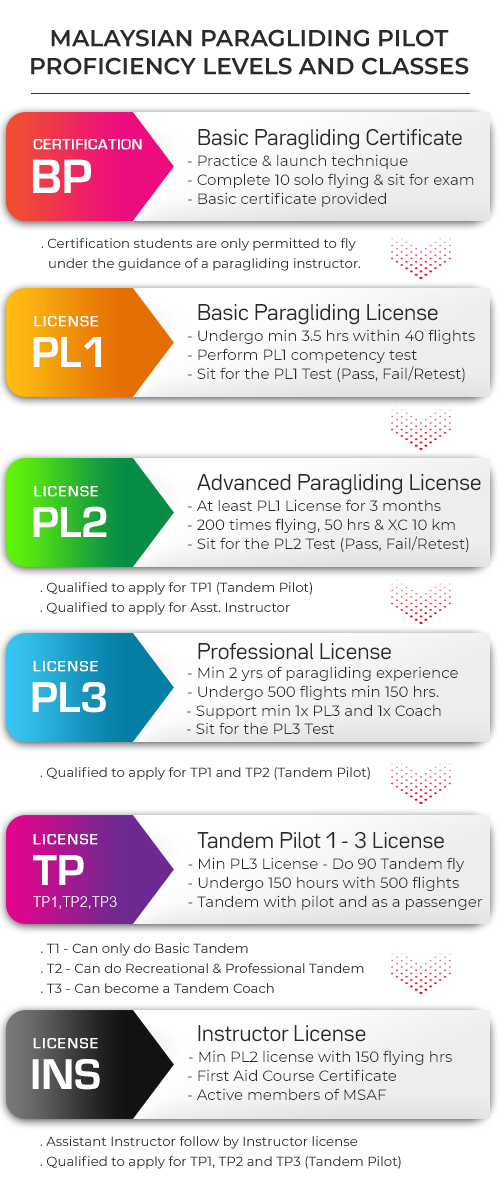 Malaysia Paragliding Pilot Proficiency Levels and Classes by MSAF